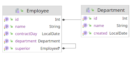 Both tables are described by entities from the following class diagram.