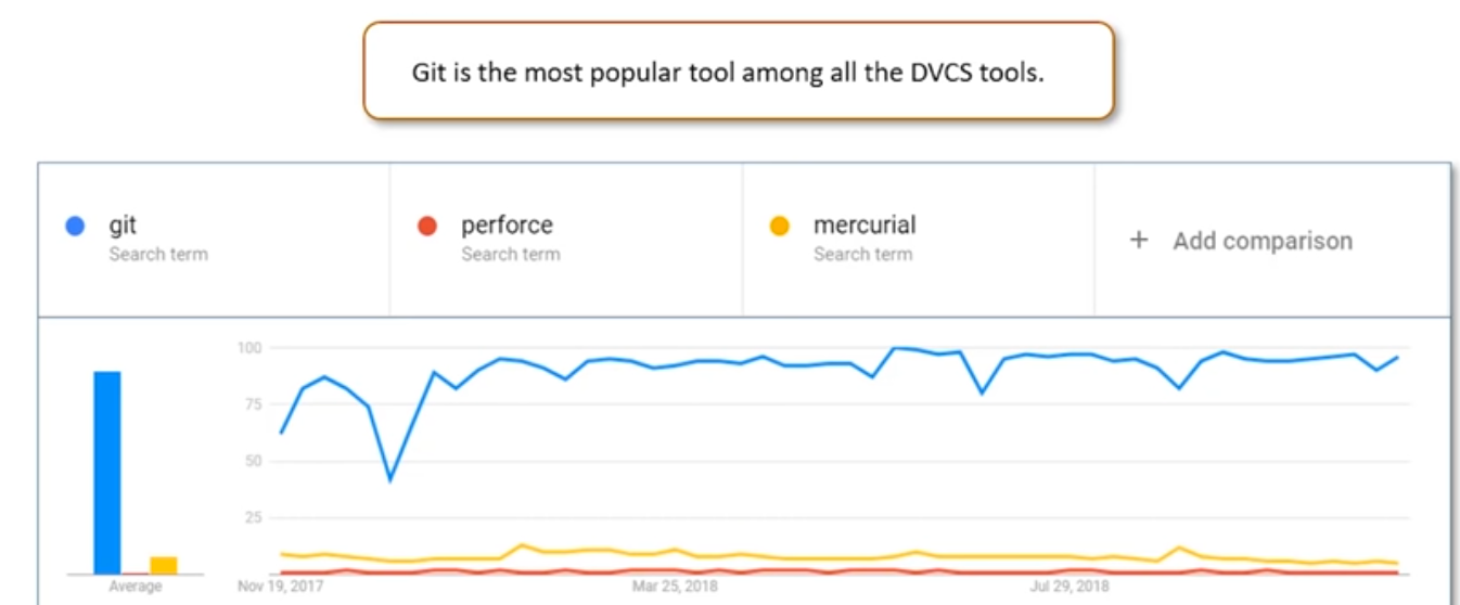  Git is the most popular tool