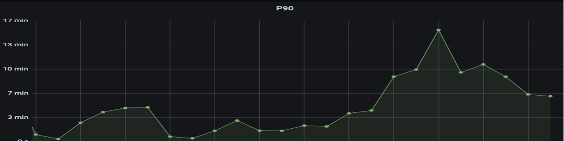 Latency of Trino queries was unstable.