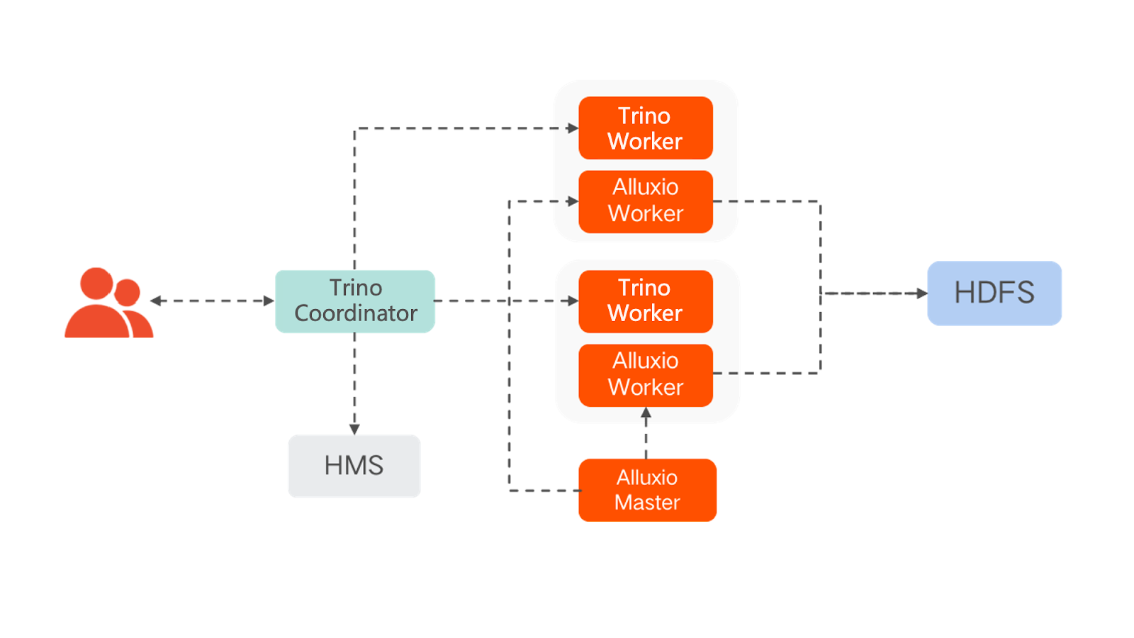 Co-located Architecture of Trino+Alluxio