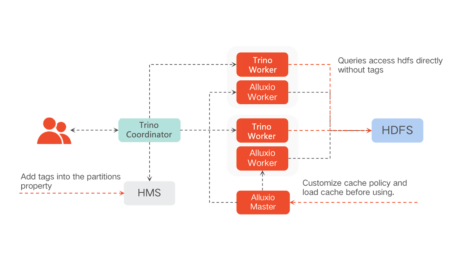 Optimization with CacheManager