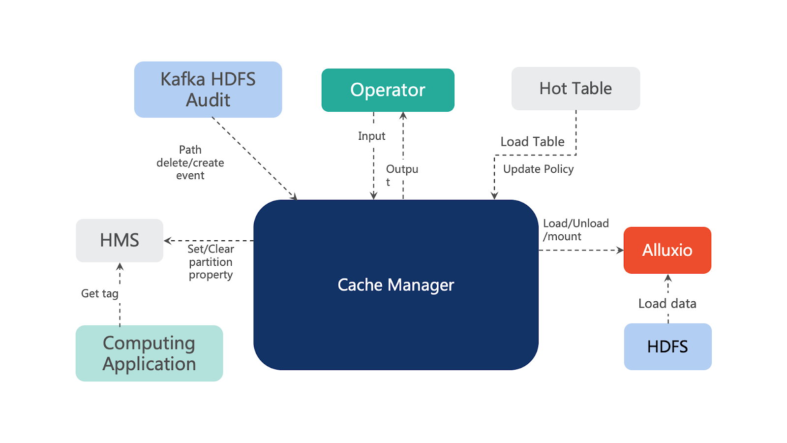 Cache Manager