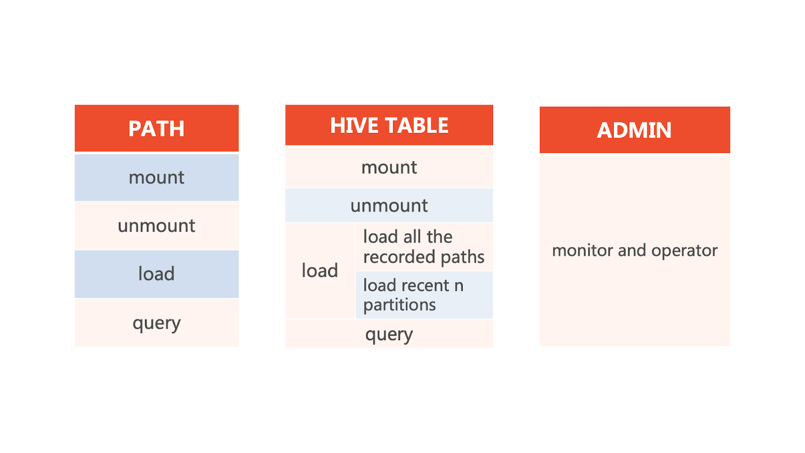 Hive Table