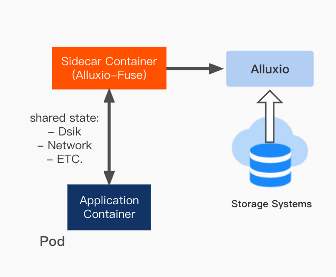 Using Fuse API for Accessing HDFS