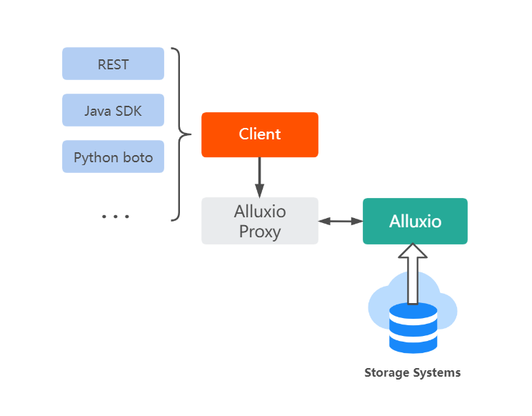 Using S3 API for Accessing HDFS