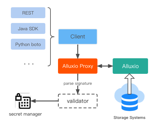 S3 SDK 