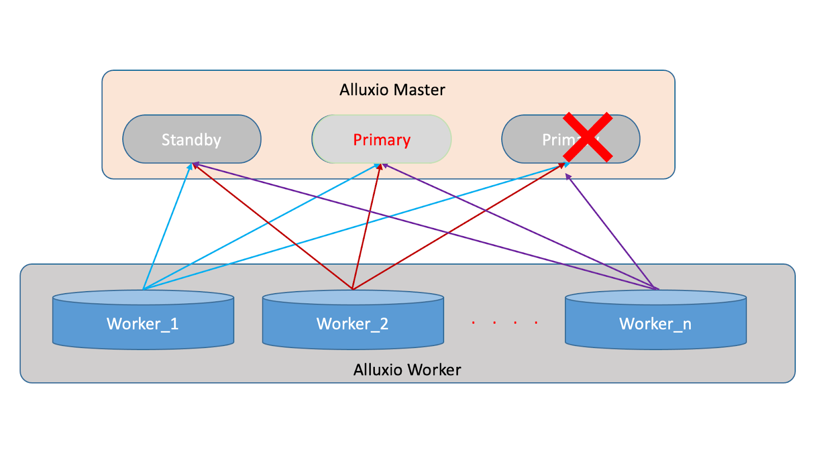 continuous monitoring and updating of the status of the worker nodes