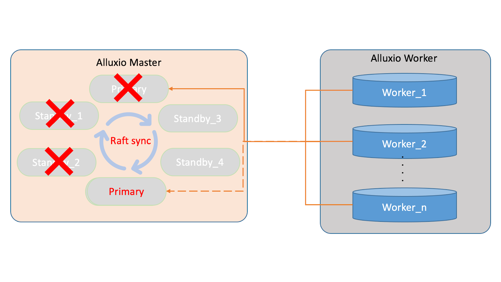 Speeding up the Process of Master Migration