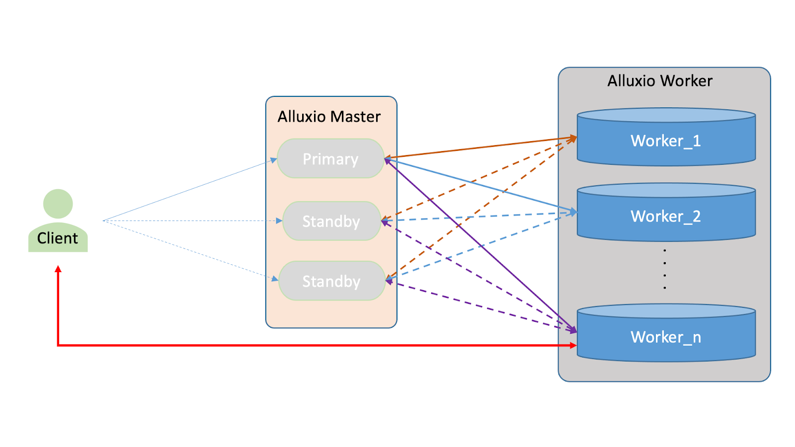 utilizing the standby can significantly improve the entire cluster's performance