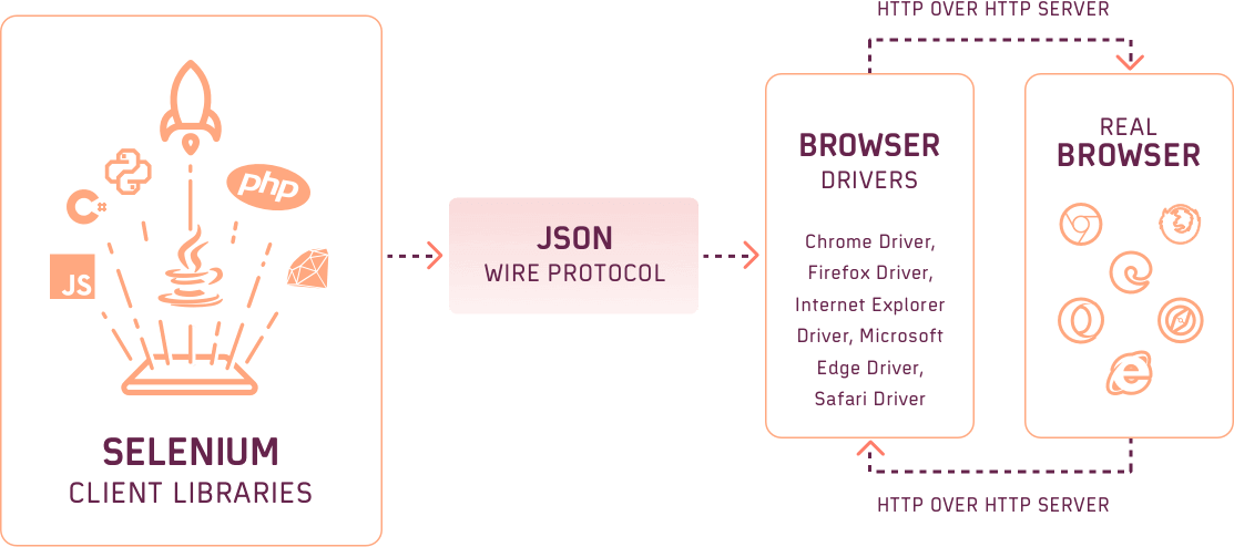 JSON Wire Protocol