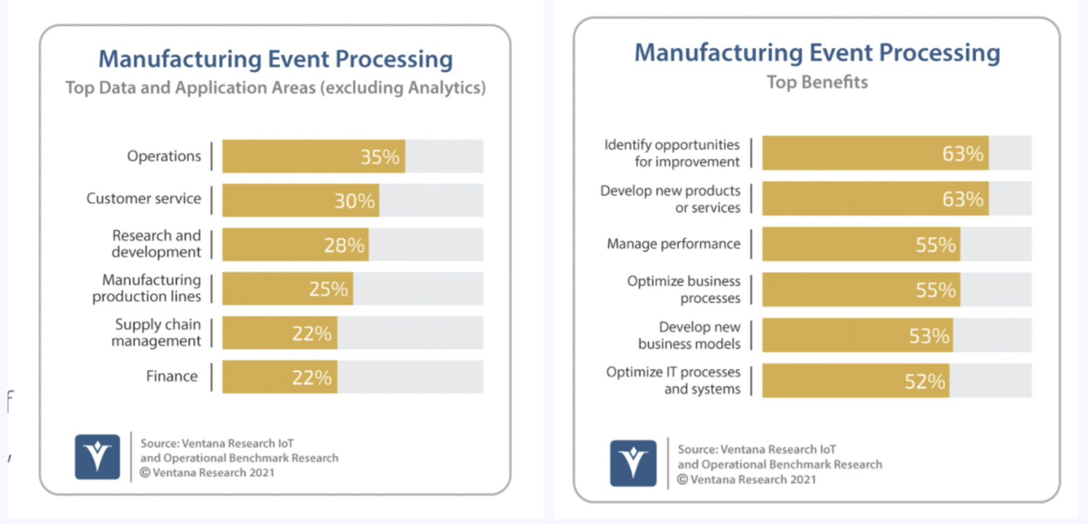 top data and application areas (excluding analytics) for event stream processing