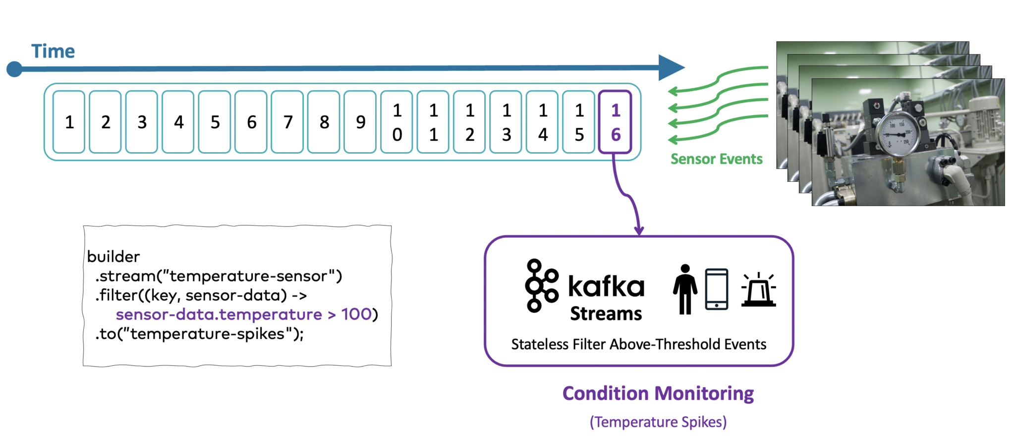 condition monitoring for temperature spikes in real-time