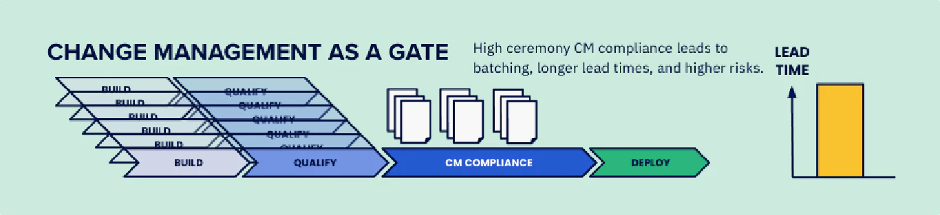 Change Management As A Gate