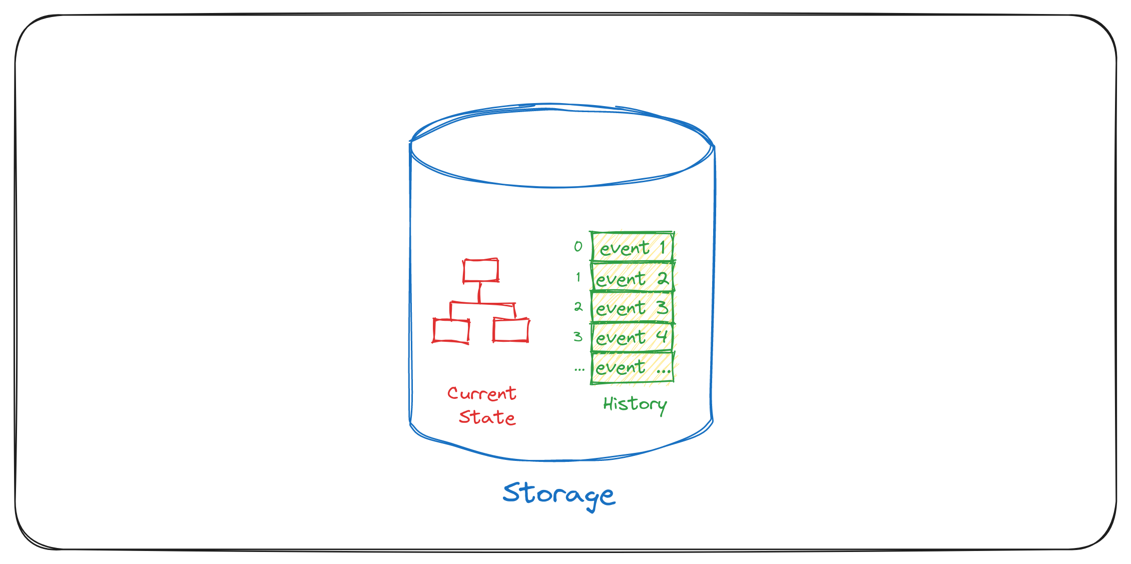Storing current state of the Decision Model and historical events in the same Storage
