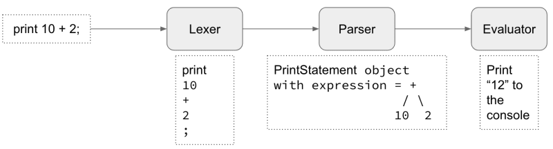 Main components