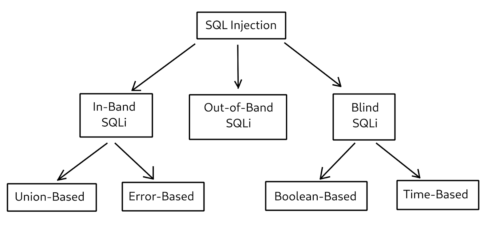 SQL Injection hierarchy