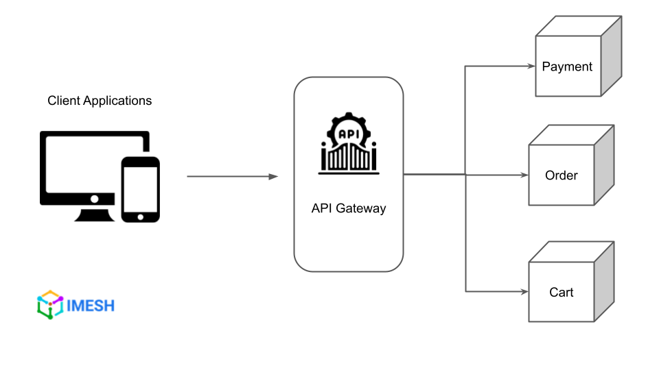 API Gateway in Microservices Architecture