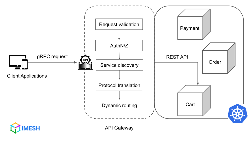 Fig. B – Traffic flow of an incoming gRPC request through the API gateway