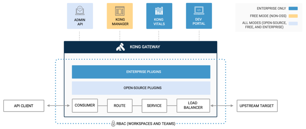 Kong Gateway