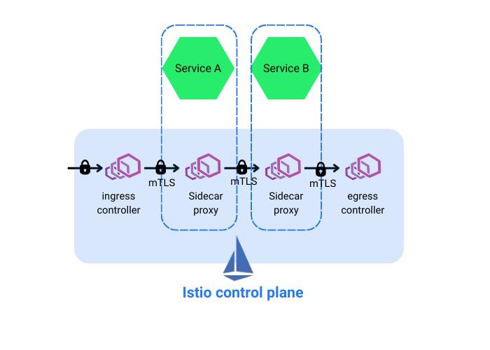 Istio sidecar architecture