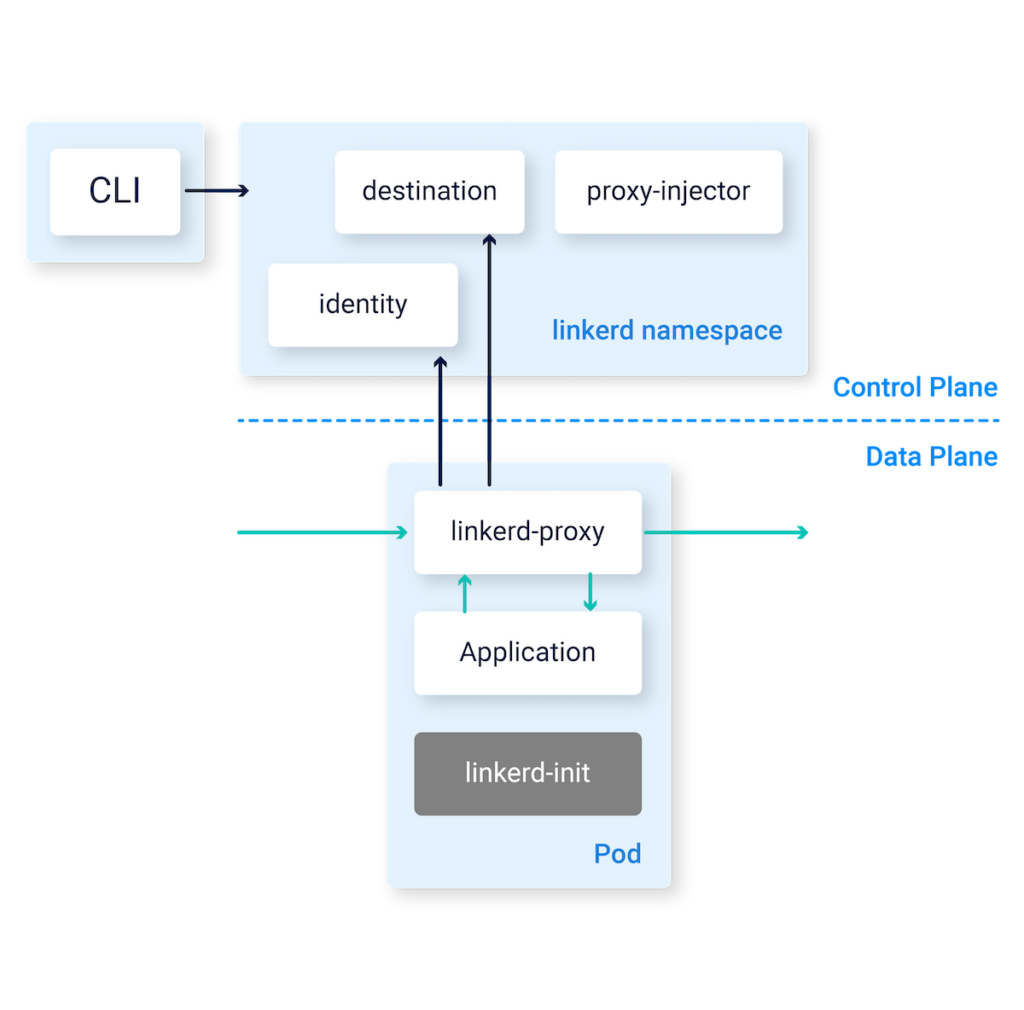 Linkerd architecture