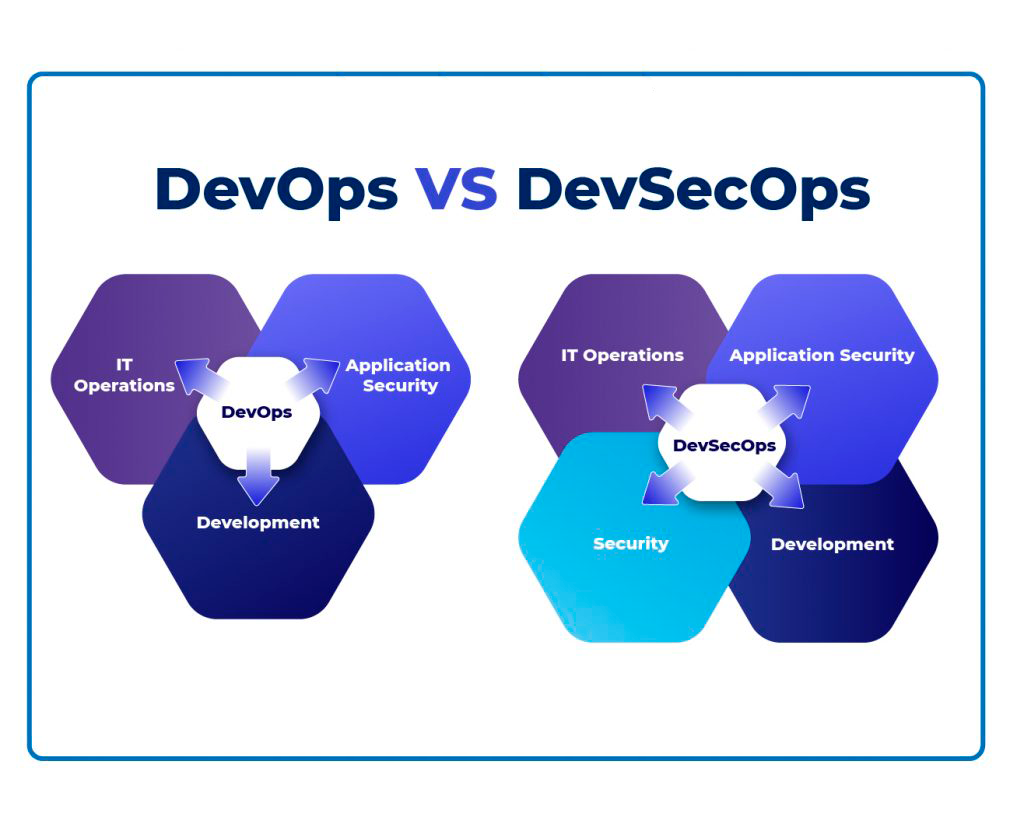 DevOps vs. DevSecOps Diagram