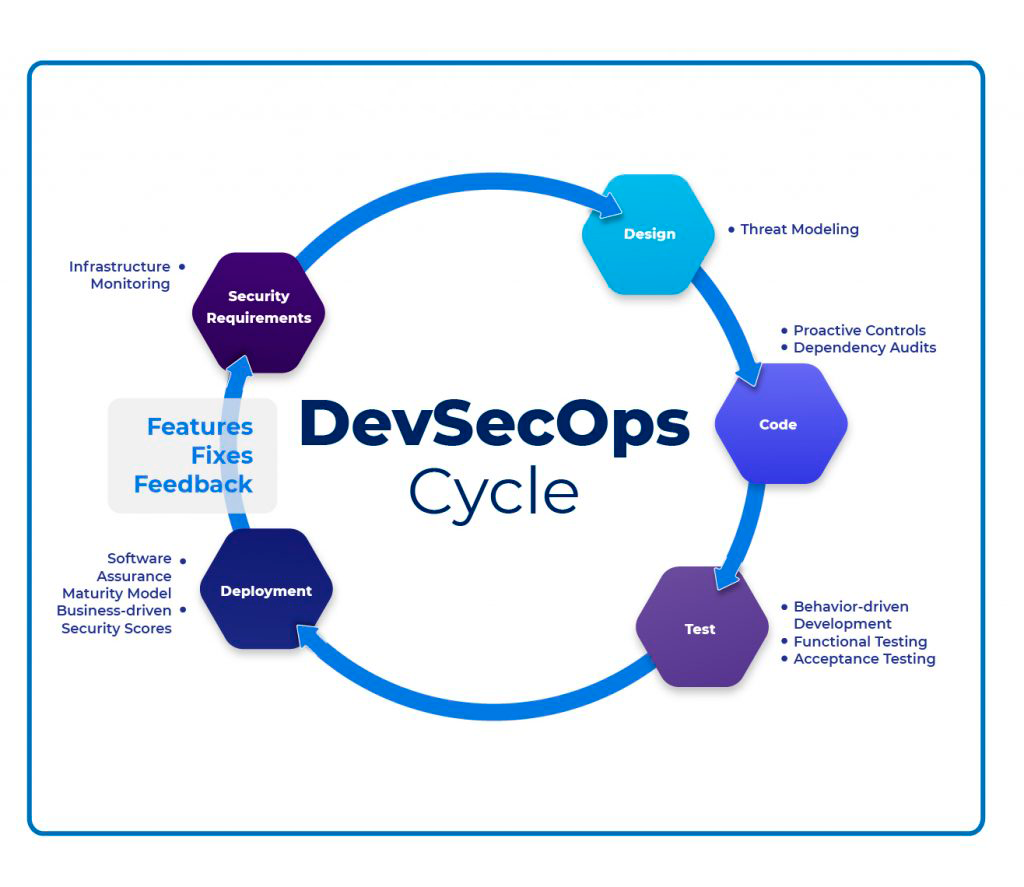 DevSecOps