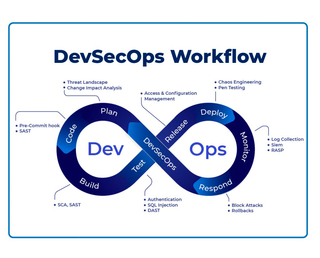 DevSecOps Workflow