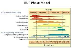 Image 6: The Rational Unified Process model