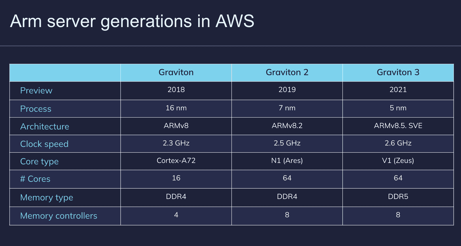 Application Cost Reduction With Arm Servers - DZone