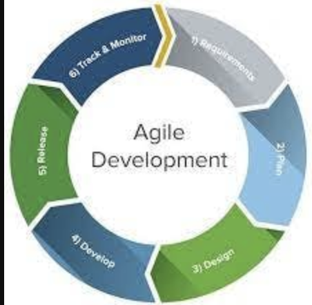 Image 2: The Agile Cycle