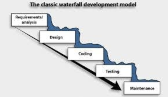 Image 4: The Waterfall model