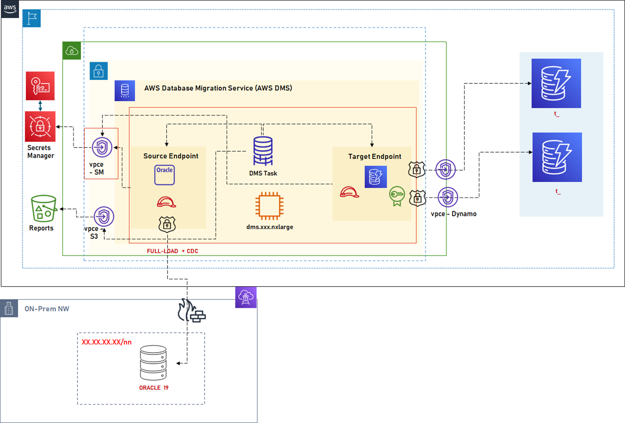 Using AWS DMS for Data Migration - DZone