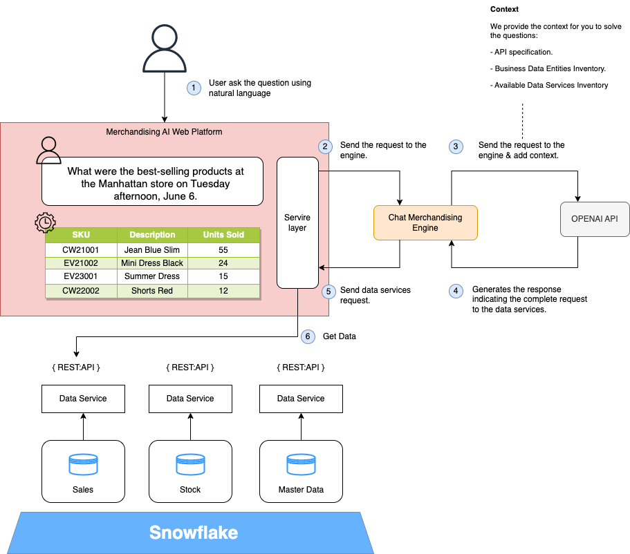 Chat Merchandising Engine