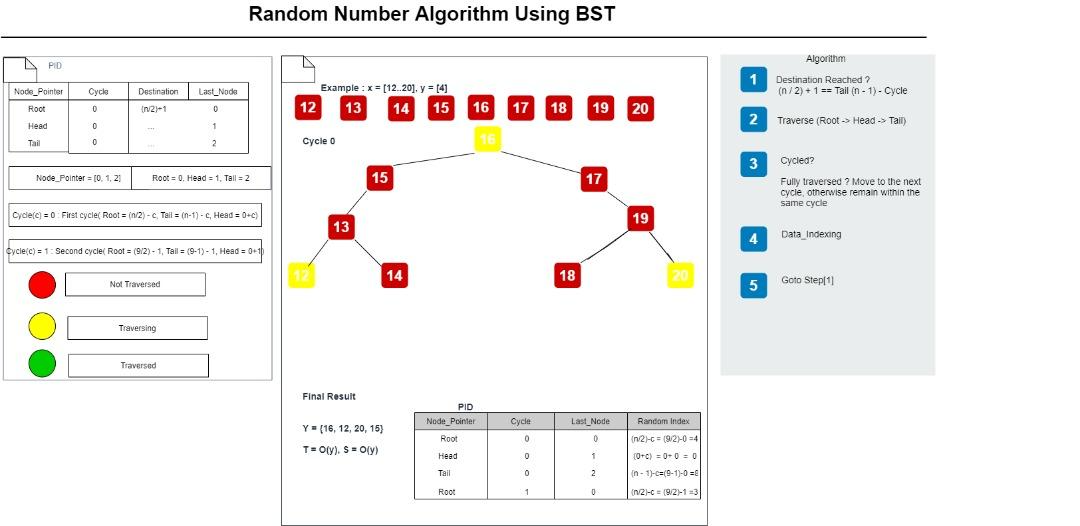 Fig.1 (Random Number Algorithm using B-Tree, Author's own figure)