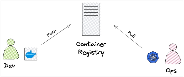 Decoupling build and deploy