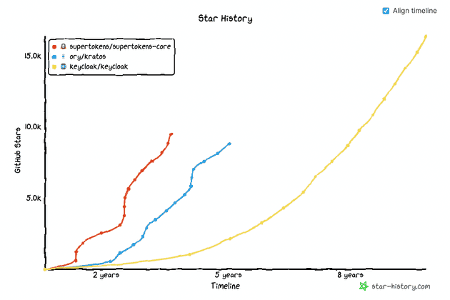 GitHub star rating for all three providers