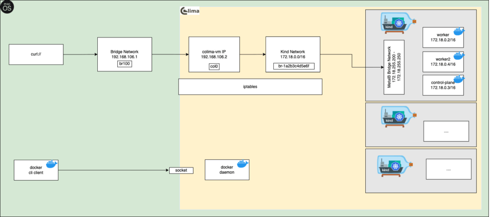 Figure 3: Displays the setup of the Kind clusters and MetalLB load balancer within Colima