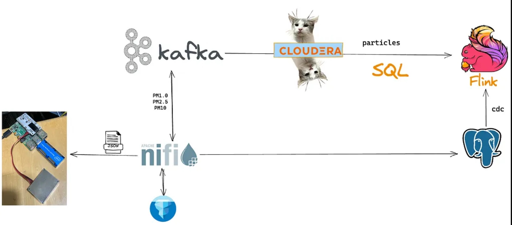 Connected parts of the data platform