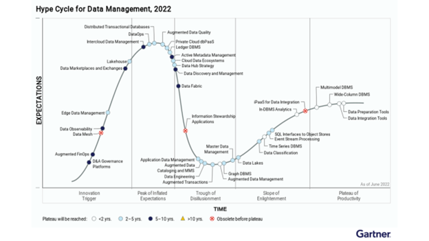 Hype Cycle Data Management 2022