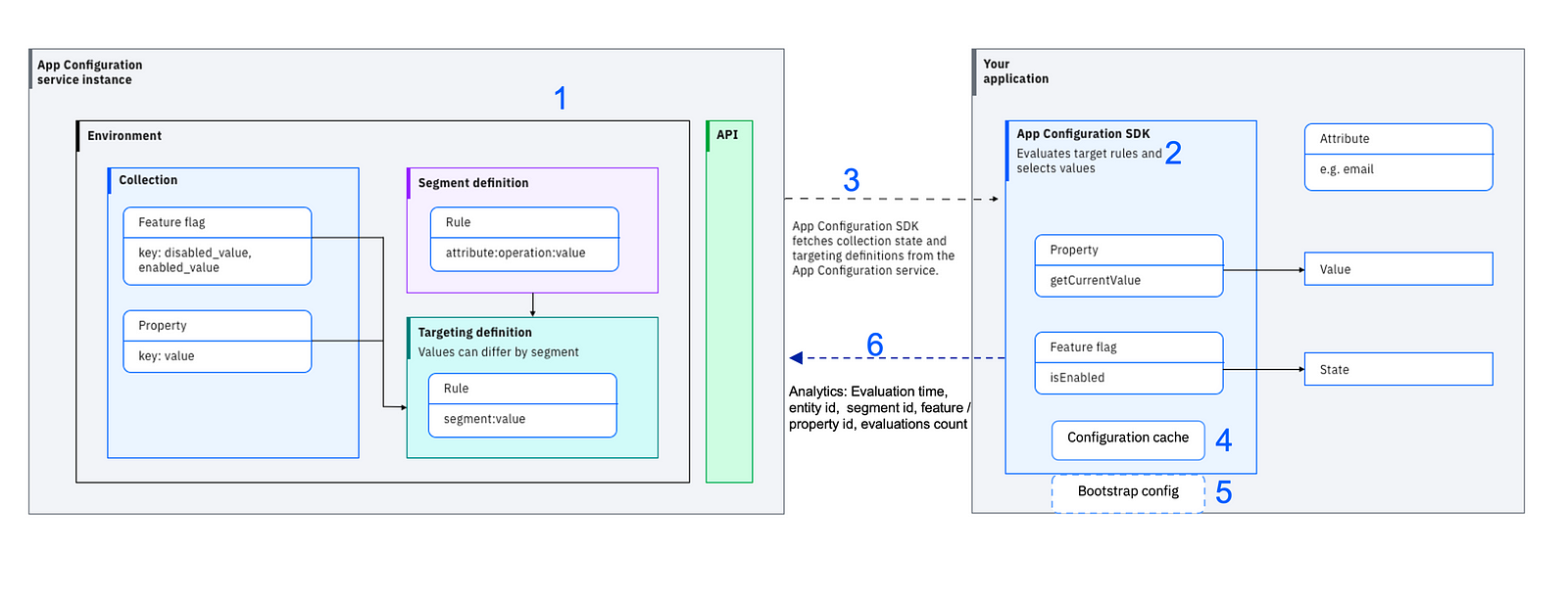 AppConfiguration