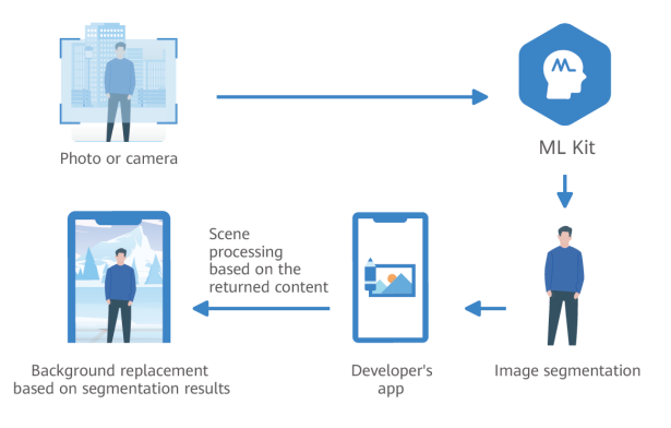 Image segmentation