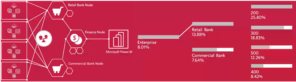 Figure 2: CIBC-Microsoft Data Mesh POC
