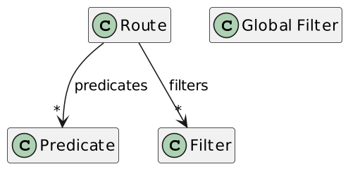 Spring Cloud Gateway model