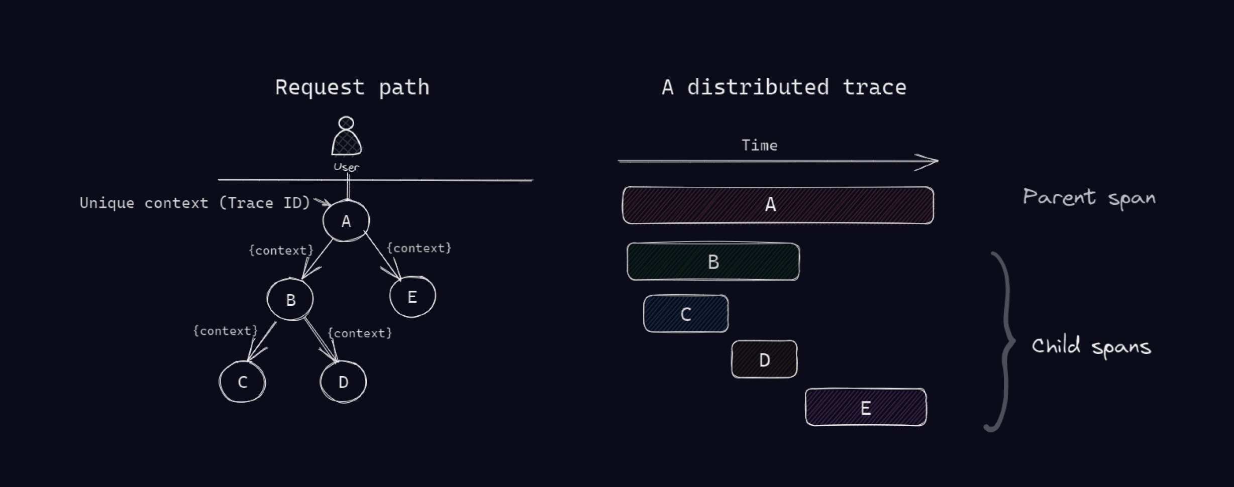 How a distributed trace represents a request path