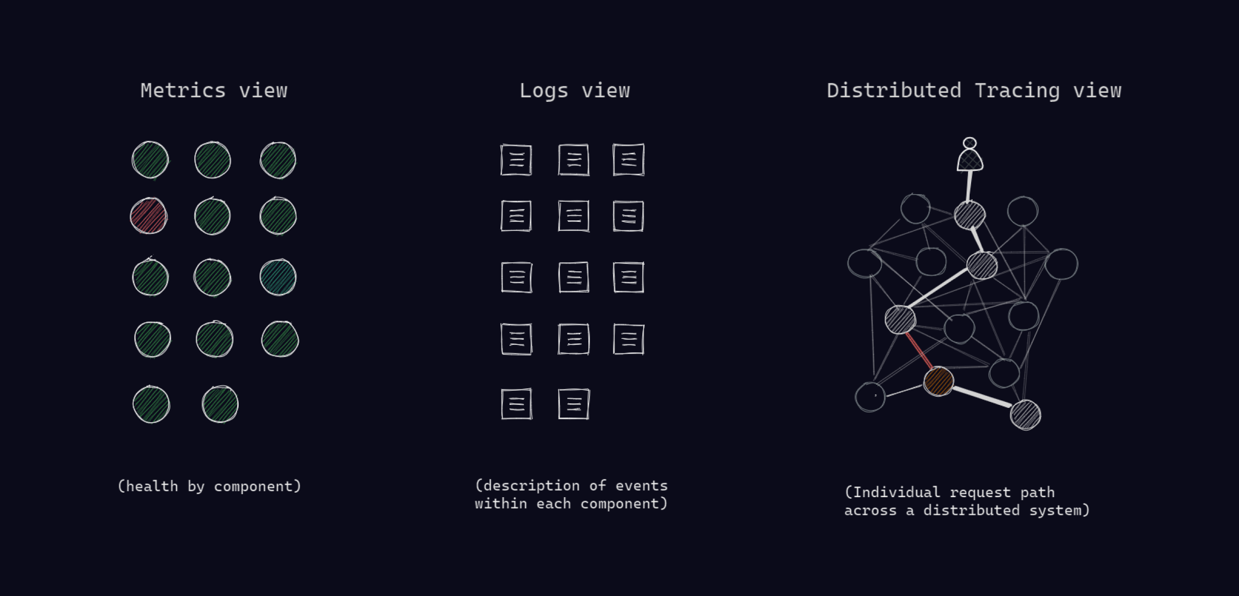 View across metrics, logs, and distributed tracing