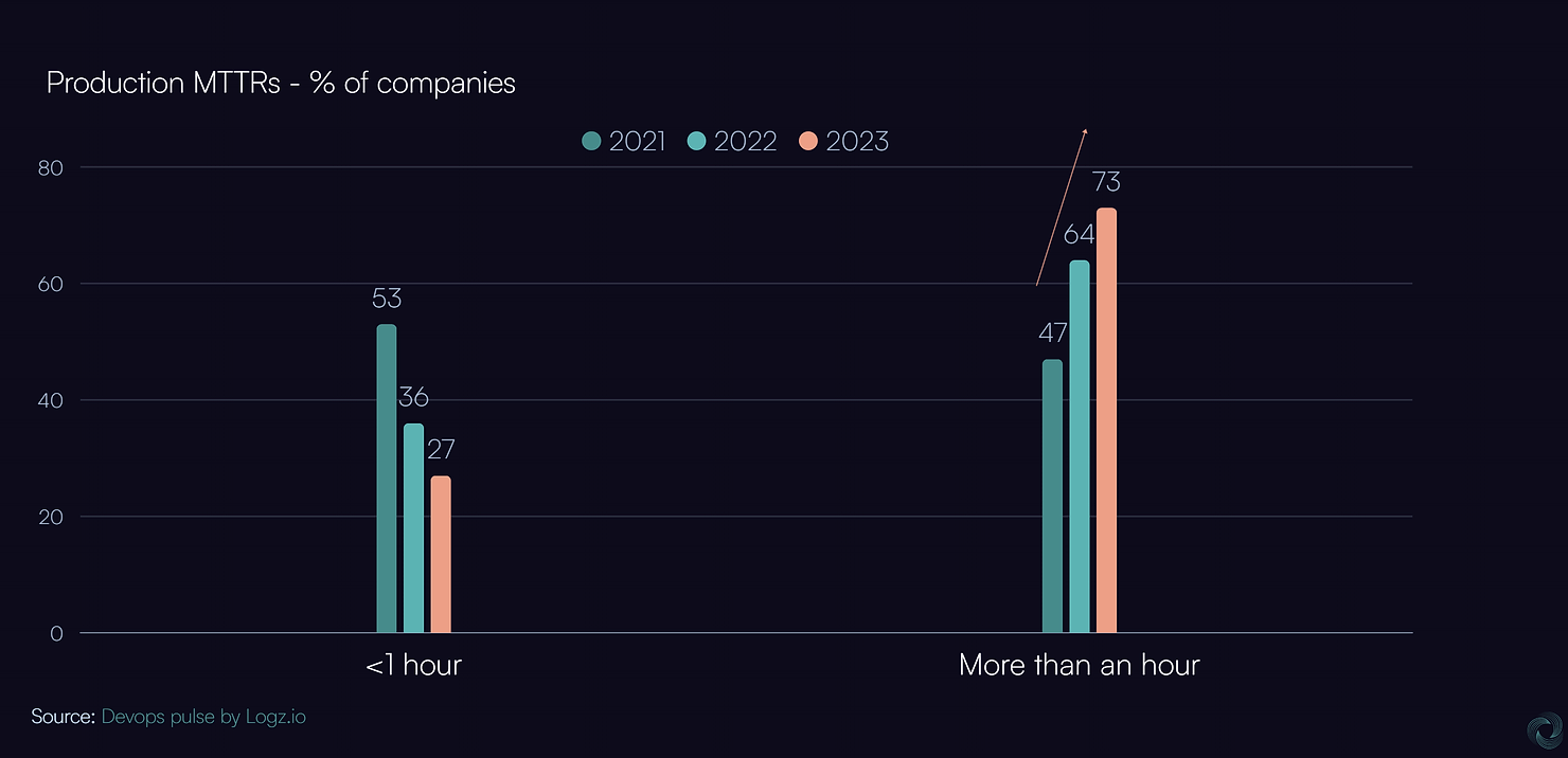 Increasing production MTTRs
