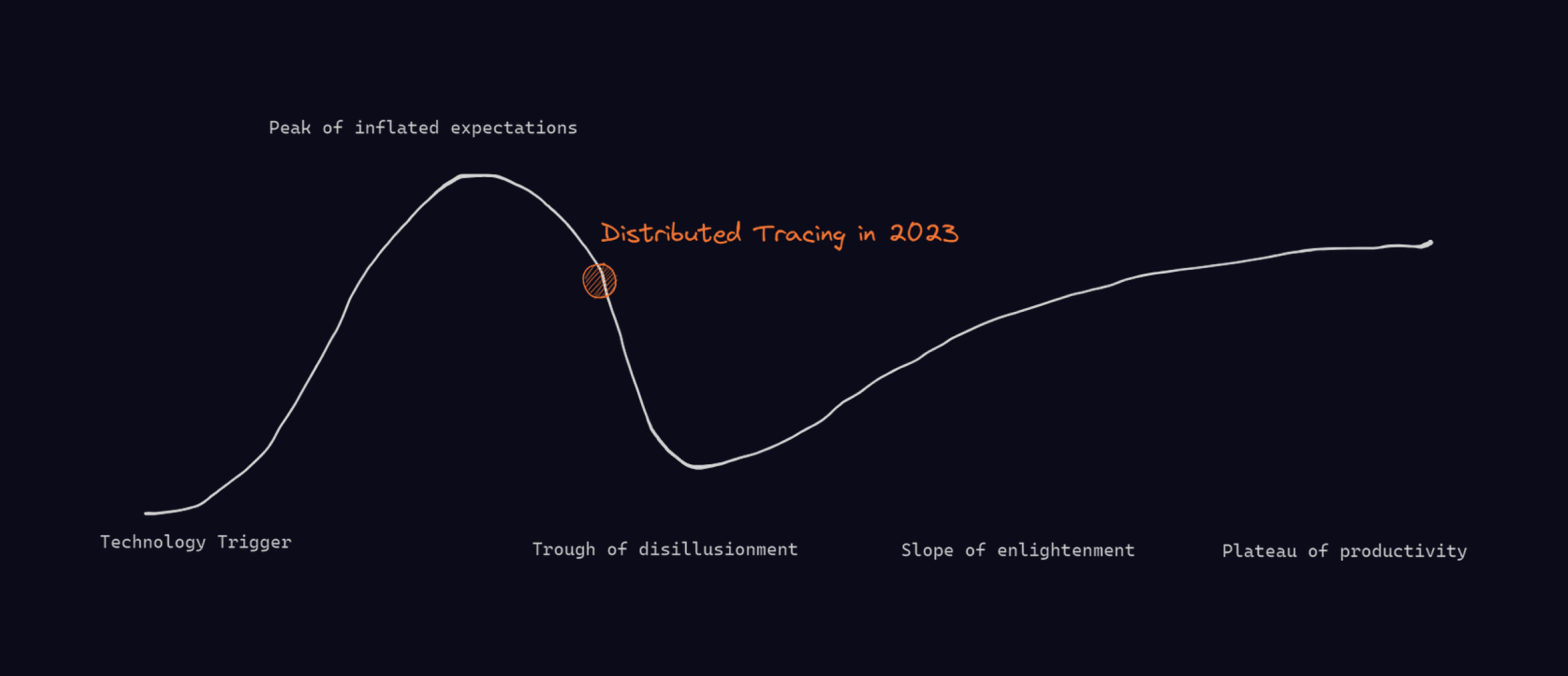 Hype cycle — Distributed Tracing