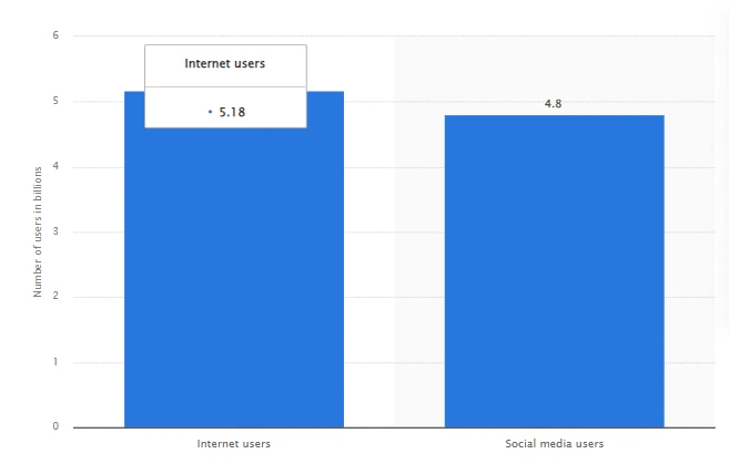 Internet Users vs. Social Media Users