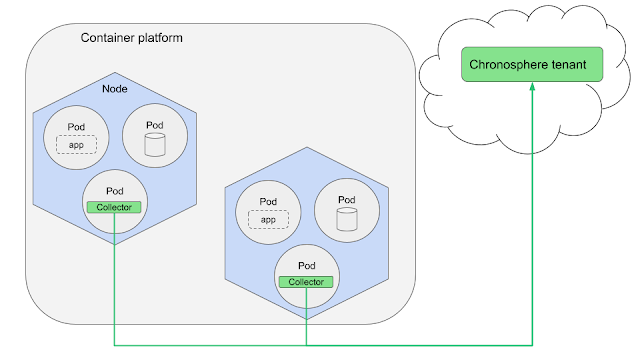 Each node runs a copy of the Collector to pull all of the metrics from the pods and applications within that node